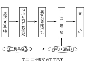 龙山灌浆料施工工艺—文字完整版